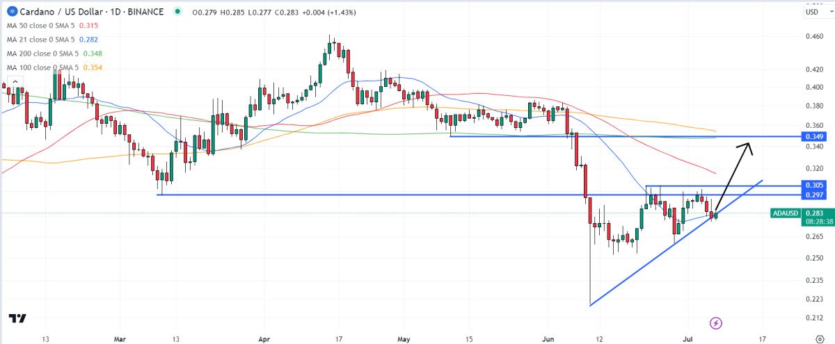 Cardano Price Prediction: ADA Falls 7% as Crypto Markets Retrace – Time to Buy the Dip?