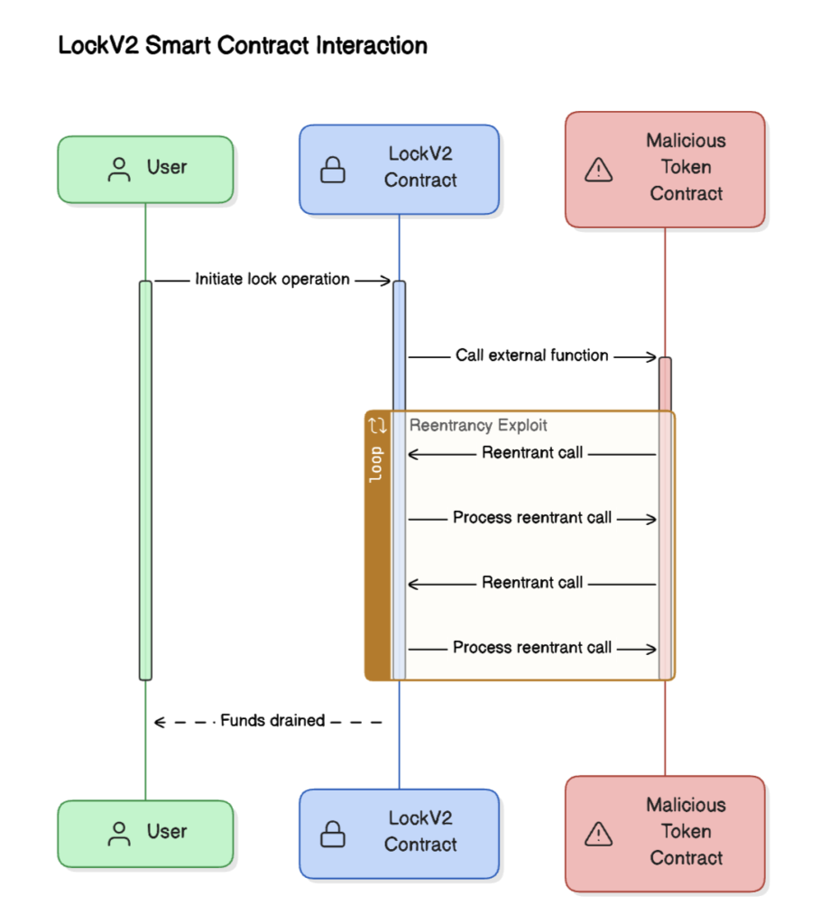 LockV2 Smart Contract Interaction