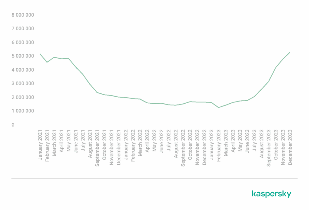 Kaspersky Report On Mobile Threats 2023